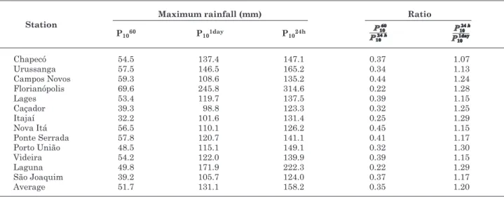 table 2. estimated maximum rainfall  for a 10 year return period (t) and duration of 1 hour ( ), 1 day  ( ) and 24 hours ( ) for the weather stations of santa catarina