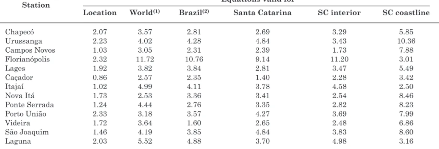 table 4. standard deviation of estimates of some general equations used to estimate precipitation for  return period t years and duration t min ( ), in terms of the observed precipitation for 10 year  return period and 60 min duration ( ), for the weather 
