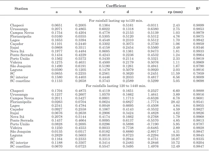 table 5. coefficients of equation   used to estimate precipitation for return period  t years and duration t min  , in terms of the observed precipitation for a 10 year return period and  1 day duration ( ) and standard deviation of estimate (ep) for the w