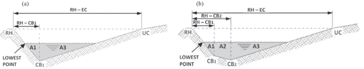 figure 3 presents results of the survey for the  four cross section profiles, the height of the lowest  point in the ridge, and the height corresponding  to the closure of the ridge, at the end of terrace 1