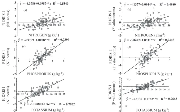 figure 1.  Relationship between the primary macronutrient (reference and non-reference population) and  their respective DRis indices (DRis i), generated by the norms based on the criterion of natural log  transformation (nl) (a, c and e) and the norms det