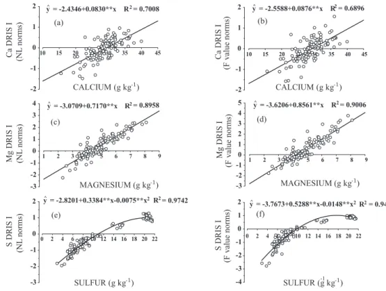 figure 2.  Relationship between the macronutrient levels (reference and non-reference population) and  their respective DRis indices (DRis i), generated by the norms based on the criterion of natural log  transformation (nl) (a, c and e) and the norms defi