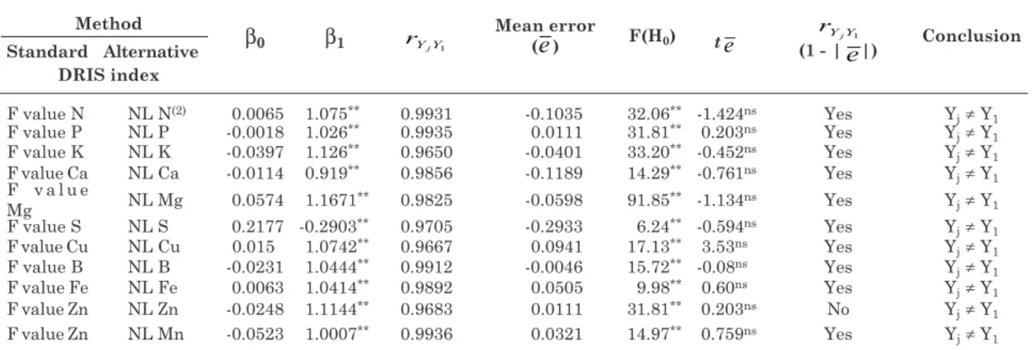 table 2.  statistical model of the ratio between macronutrients (g kg -1 ) and micronutrients (mg kg -1 ) and  DRis indices