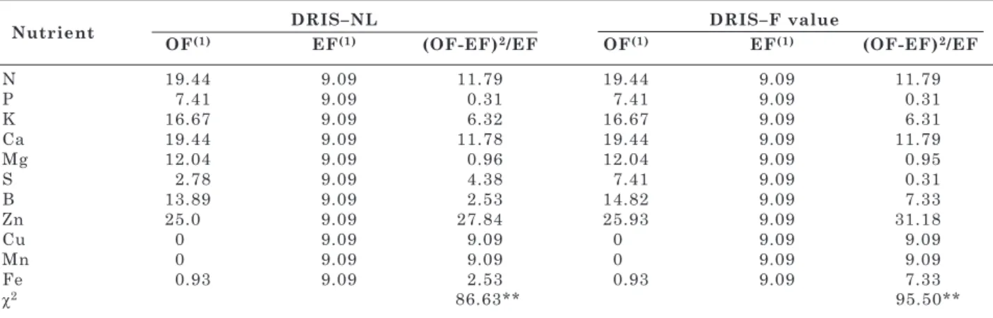 table 4. Chi-square test and values of observed and expected frequencies (%) for n, P, K, Ca, Mg, s, B, Zn,  Cu, Mn, and fe as deficient nutrients by the DRis method; norms transformed by natural log (nl)  and f value