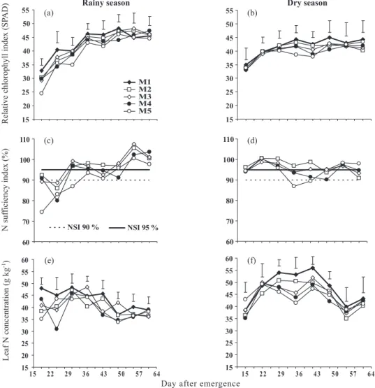 figure 1. relative chlorophyll index (a) and (b), N sufficiency index (c) and (d) and leaf N concentration  (e) and (f) in common bean cv