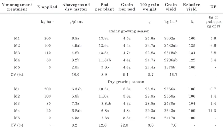 Table 1. quantity of N applied, aboveground dry matter, yield components, grain yield, relative yield,  use efficiency of the N applied (ue) of common bean cv