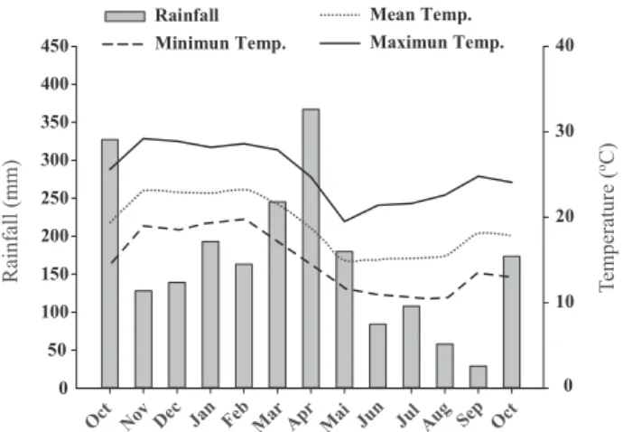 Figure 1. average, minimum and maximum  temperatures and rainfall data during the  experimental period of 2009/2010 (iaPar,  2011).