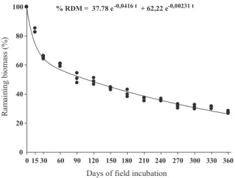 table 2. Parameters of double-exponential decomposition model fitted to the measured dry matter  values, n, P, K, and ca remaining in the litter; decay constants ( ka  and  kb ); half-life (t 1/2 ) of each  compartment and coefficient of determination (r 2