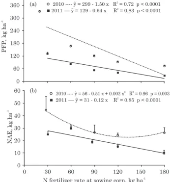 Figure 3. Partial factor productivity (PFP) (a) and agronomic N-use efficiency (ANE) (b) affected by nitrogen fertilizer rates in the 2010 and 2011 growing seasonss