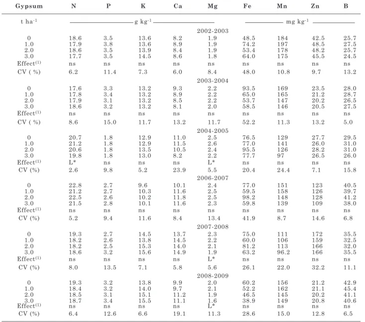 table 3. Concentrations of n, p, K, Ca, mg, fe, mn, Zn, and b in apple leaves, as affected by annual rates  of gypsum applications broadcast on the soil surface, from 2001 to 2009