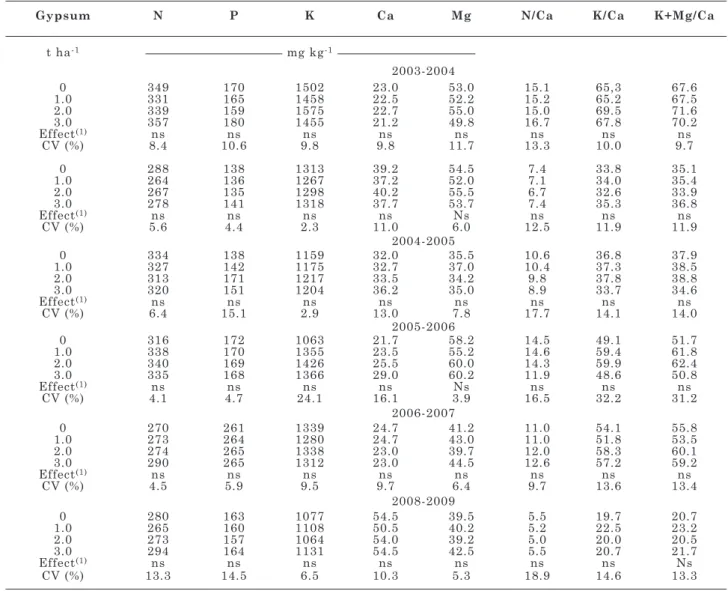 table 4. Concentrations of n, p, K, Ca, and mg in the fruit flesh and some ratios between them as affected  by annual rates of gypsum applications broadcast on the soil surface, from 2001 to 2009