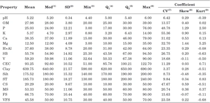Table 1. Descriptive statistics of physical and chemical properties in the 0.0-0.20 m layer