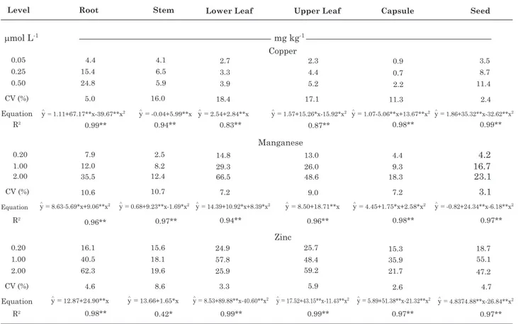 table 2. cupper, mn and Zn concentration (y) in parts of the castor bean hybrid “iris”, grown in a com- com-plete nutrient solution and with different levels of cu, mn and Zn (x)