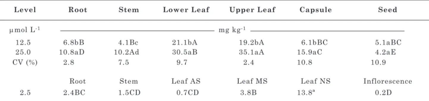 table 3. boron concentration in parts of the castor bean hybrid “iris”, grown in a complete nutrient  solution and with levels of b