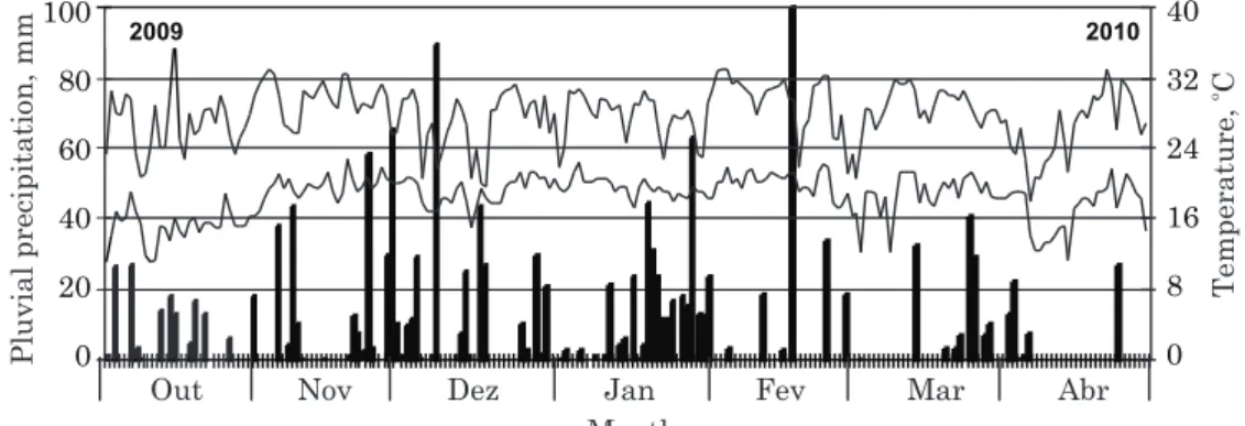 Figure 1. Precipitation (   ), maximum ( ) and minimum ( ) temperatures during the experiment.