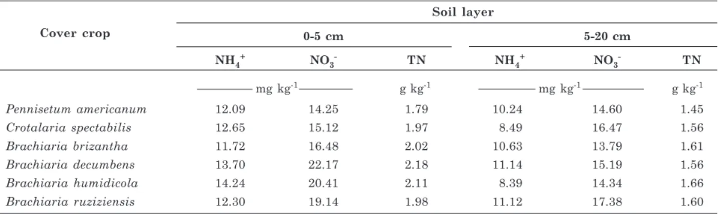 Table 2. Ammonium (NH 4 + ), nitrate (NO 3 - ), and total nitrogen (TN) concentration in the two soil layers as affected by cover crops, evaluated immediately before upland rice sowing