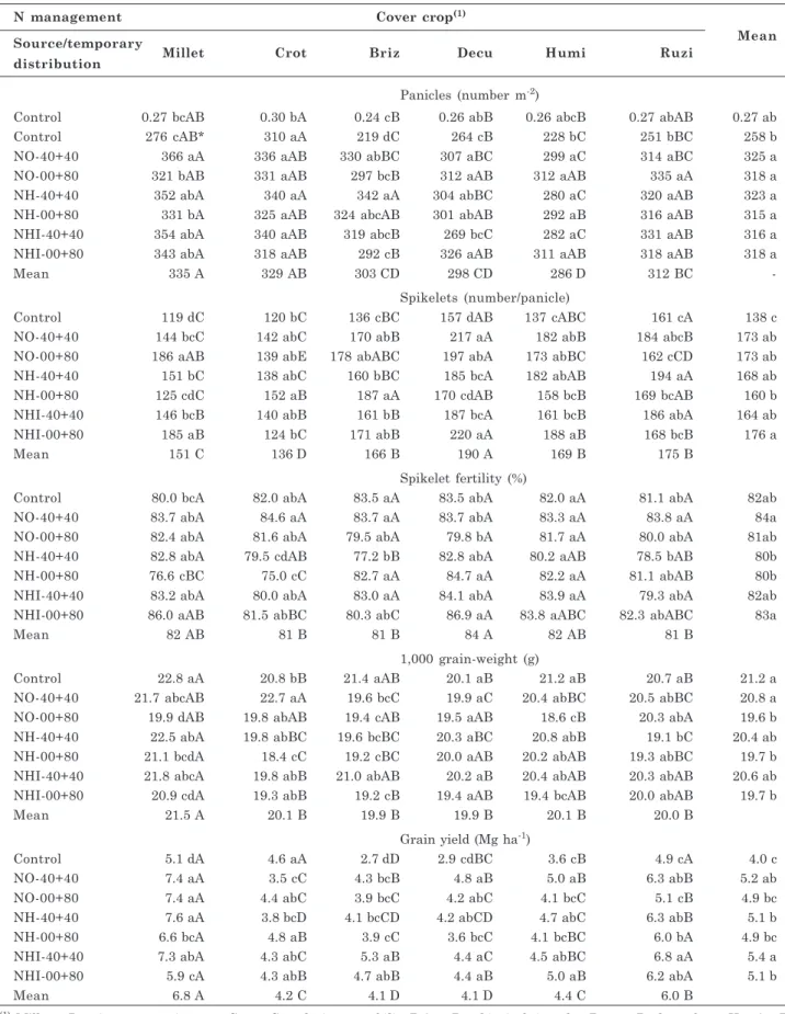 Table 4. Yield components of upland rice as affected by cover crops and nitrogen sources under no-tillage