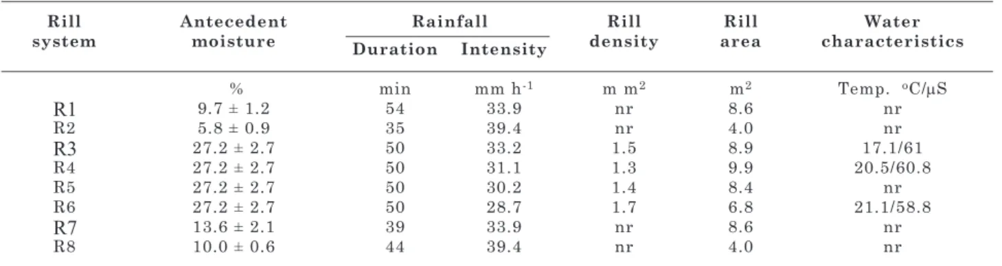 table 1. Rill system and rainfall simulation characteristics Rill  system antecedent moisture Rainfall Rill  density Rill area Water  characteristics duration intensity  % min mm h -1 m m 2 m 2 temp
