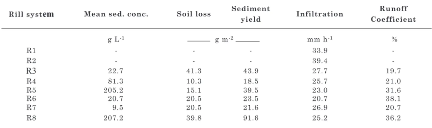 table 3. Summary of sediment production and hydrological response in the rill systems