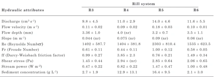 table 4. Summary of the hydraulic attributes and sediment concentration