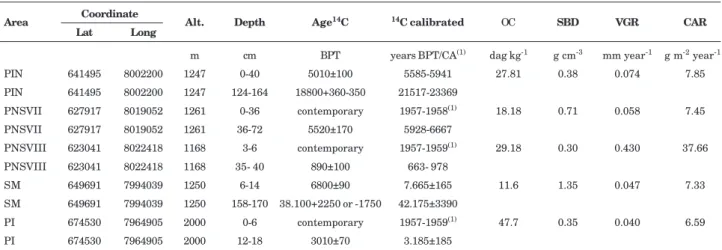Table 2. Rates of vertical growth and carbon accumulation of peatland profiles of the SdEM
