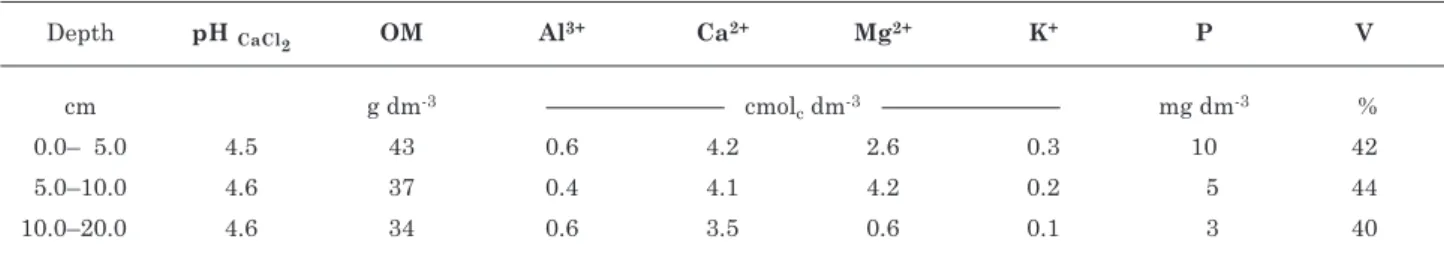 table 3. nitrogen, phosphorus and potassium contents and amounts in the swine slurry applied to corn,  wheat, soybean and common bean