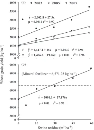 figure 4. common bean grain yield (kg ha -1 ) as  affected by the application of 0, 15, 30, 45, and  60 m 3  ha -1  swine residue in the growing seasons  2003/2004 and 2007/2008 (a) and compared to  mineral fertilizer (b).