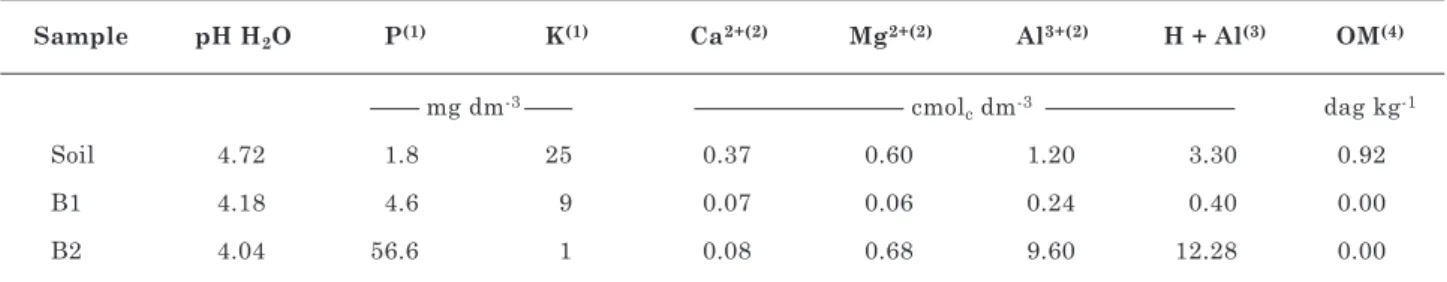 table 2. chemical characterization of soil and substrates used in the experiment
