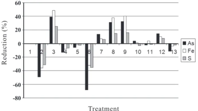 figure 2. Percentage decrease in arsenic (as), iron  (fe) and sulphur (S) leachate, compared to the  control (t1), after 24 monthly leachings.