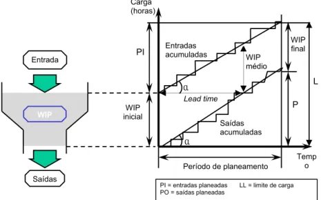 Figura 2.2: Derivação do diagrama de entradas e saídas (Wiendahl, 1995). 