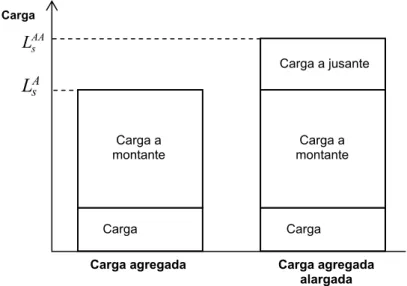 Figura 2.6: Carga agregada e carga agregada alargada. 
