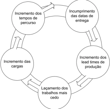 Figura 2.8: Síndrome do lead time (Plossl, 1988). 