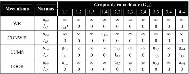 Tabela 3.2: Parametrização do modelo genérico com diferentes mecanismos de WLC. 