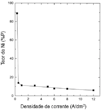 Figura 3. Efeito da densidade de corrente no teor de Ni (400 min, 27°C). Adaptado da referência [15]