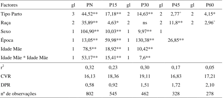 Tabela II. Resultados da análise de variância dos pesos ao nascimento e ajustados aos 15, 30, 45 e 60 dias  (Analysis of variance results for birthweights and 15-, 30-, 45- and 60-day adjusted weights)