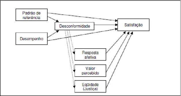 Figura 2 - Fluxograma de avaliação da satisfação (Prado, 2004) 
