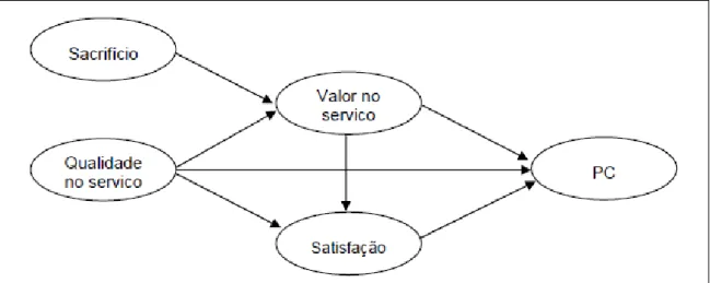 Figura 3 - Modelo de predisposições comportamentais  Fonte: Cronin Jr., Brady e Hult (2000) 
