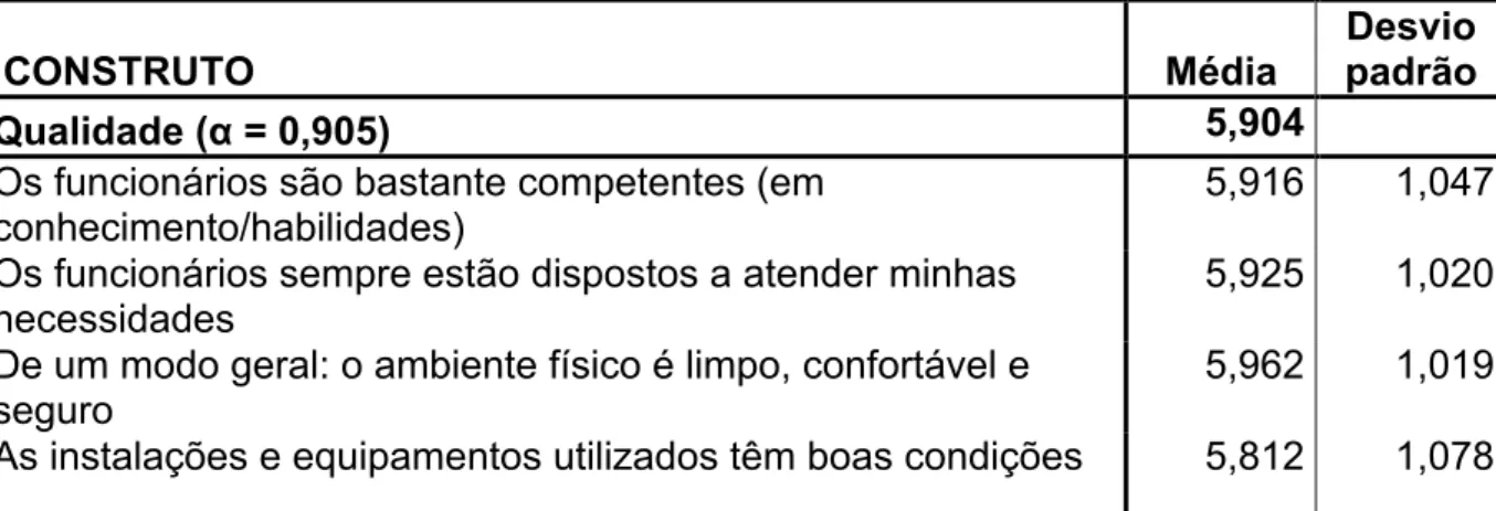 Tabela 5 - Grau de concordância para percepções acerca do serviço da academia considerando  ambiente, instalação, funcionários (N=1326) 