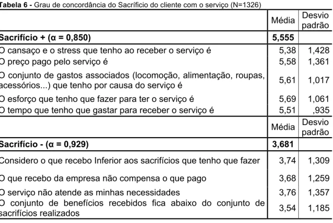 Tabela 6 - Grau de concordância do Sacríficio do cliente com o serviço (N=1326) 