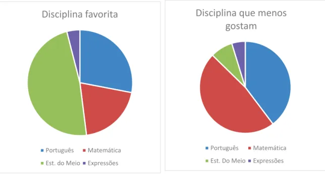 Tabela 5 – Horário dos alunos do 3º B 