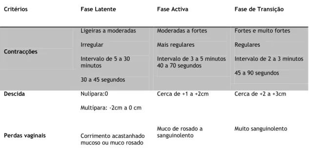 Figura 4: Padrões evolutivos normais do parto 