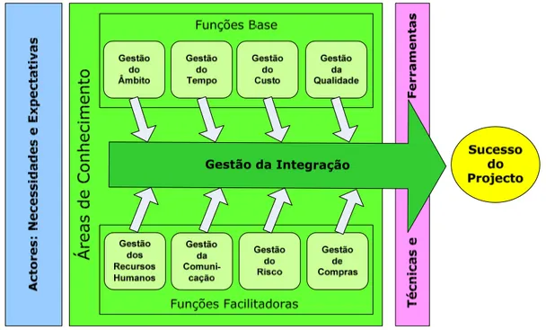 Figura 2 – Framework de Gestão de Projectos 