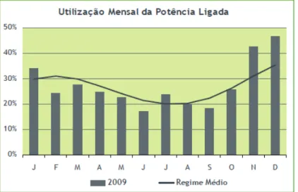 Fig. 2. 1 – Produtividade média mensal eólica em função da potência instalada em 2009.[5] 