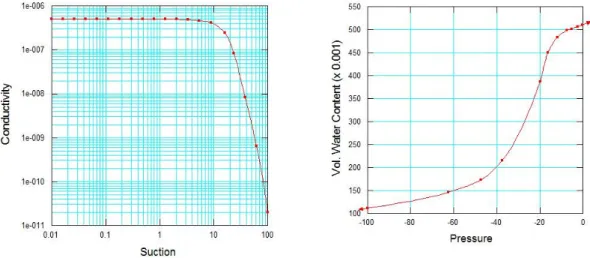 Fig. 5. 2 – Curvas de condutividade/permeabilidade hidráulica e teor em água usadas na análise de estabilidade