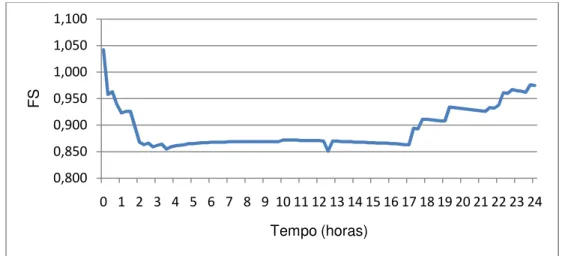 Fig. 5. 4 – Evolução do FS ao longo de um dia para um esvaziamento de 6 Horas e k=5*10 -7  m/s