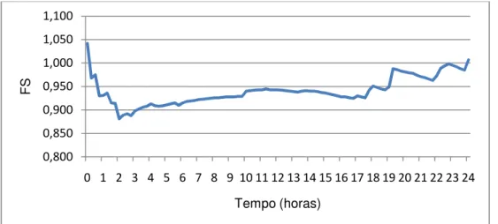 Fig. 5. 12 – Evolução do factor de segurança para um tempo de esvaziamento de 6 horas e k=5*10 -5  m/s