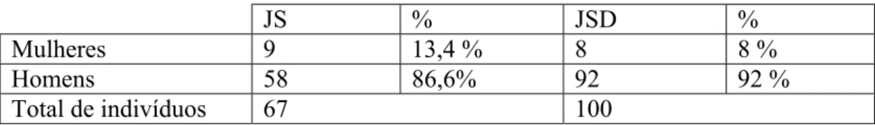 Tabela 14: Distribuição por género dos indivíduos que integram a amostra 