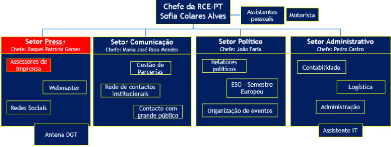 Figura 1. Estrutura da Representação da Comissão Europeia em Portugal. Fonte: Elaborado pelo autor