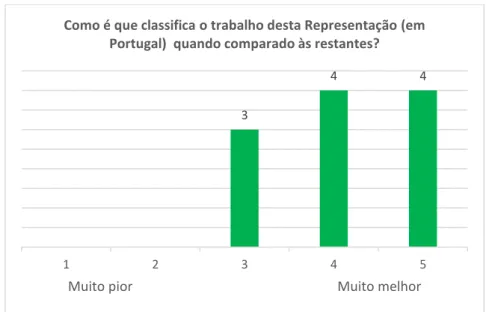 Gráfico 5. “Como é que classifica o trabalho desta Representação (em Portugal) quando comparado  às restantes?” Fonte: Elaborado pelo Autor 