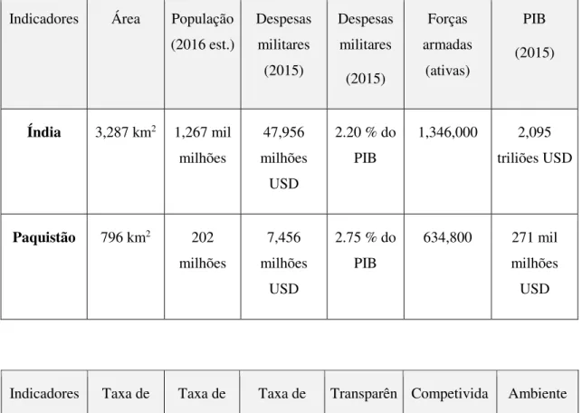 Figura 1. Índia e Paquistão: principais indicadores de natureza económica, militar, social  e geográfica  